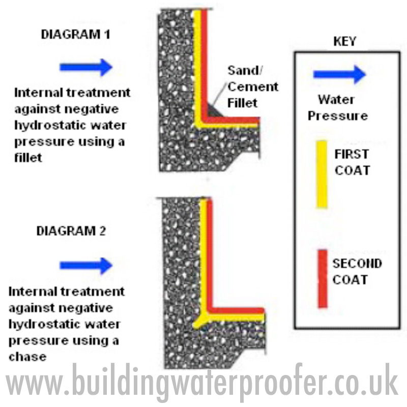 internal waterproofing basement